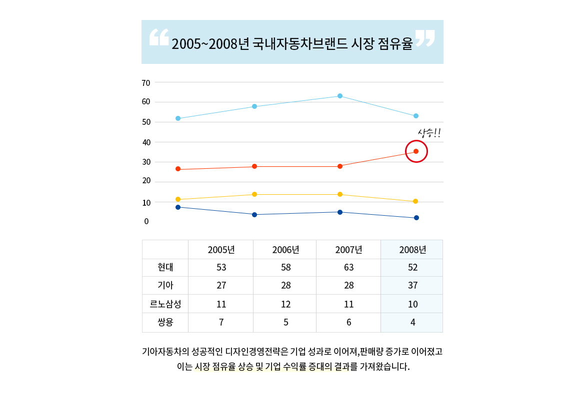 2005~2008년 국내자동차브랜드 시장 점유율